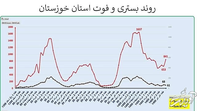 ایران در آستانه موج سهمگین‌تر کرونا / جدیدترین شهرهایی که قرمز شدند